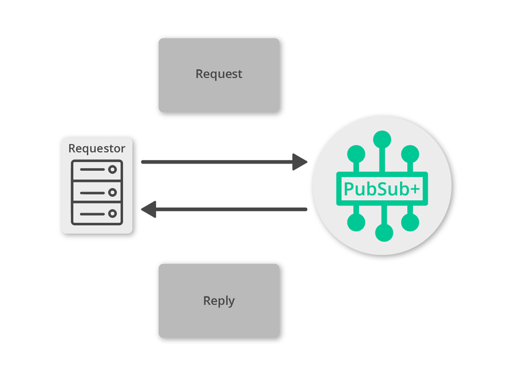 Diagram: Making a Request