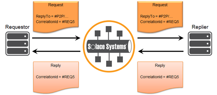 Diagram: Request Reply