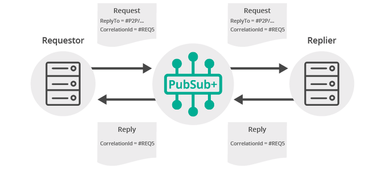 Diagram: Request/Reply Messaging