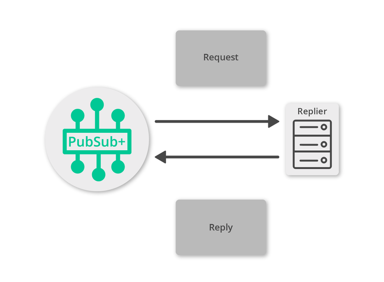 Diagram: Reply a Request